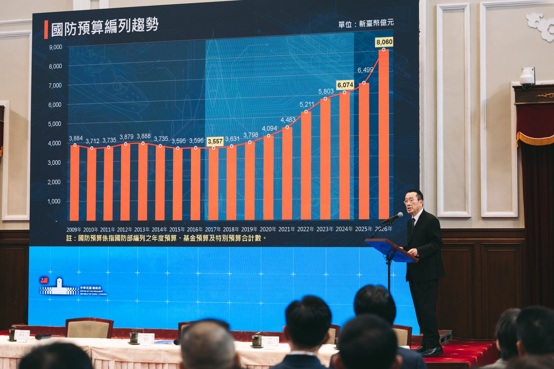 台湾国防部长顾立雄展示国防预算编列趋势图，用于说明台湾近年来国防支出增长｜来源：青年日报
