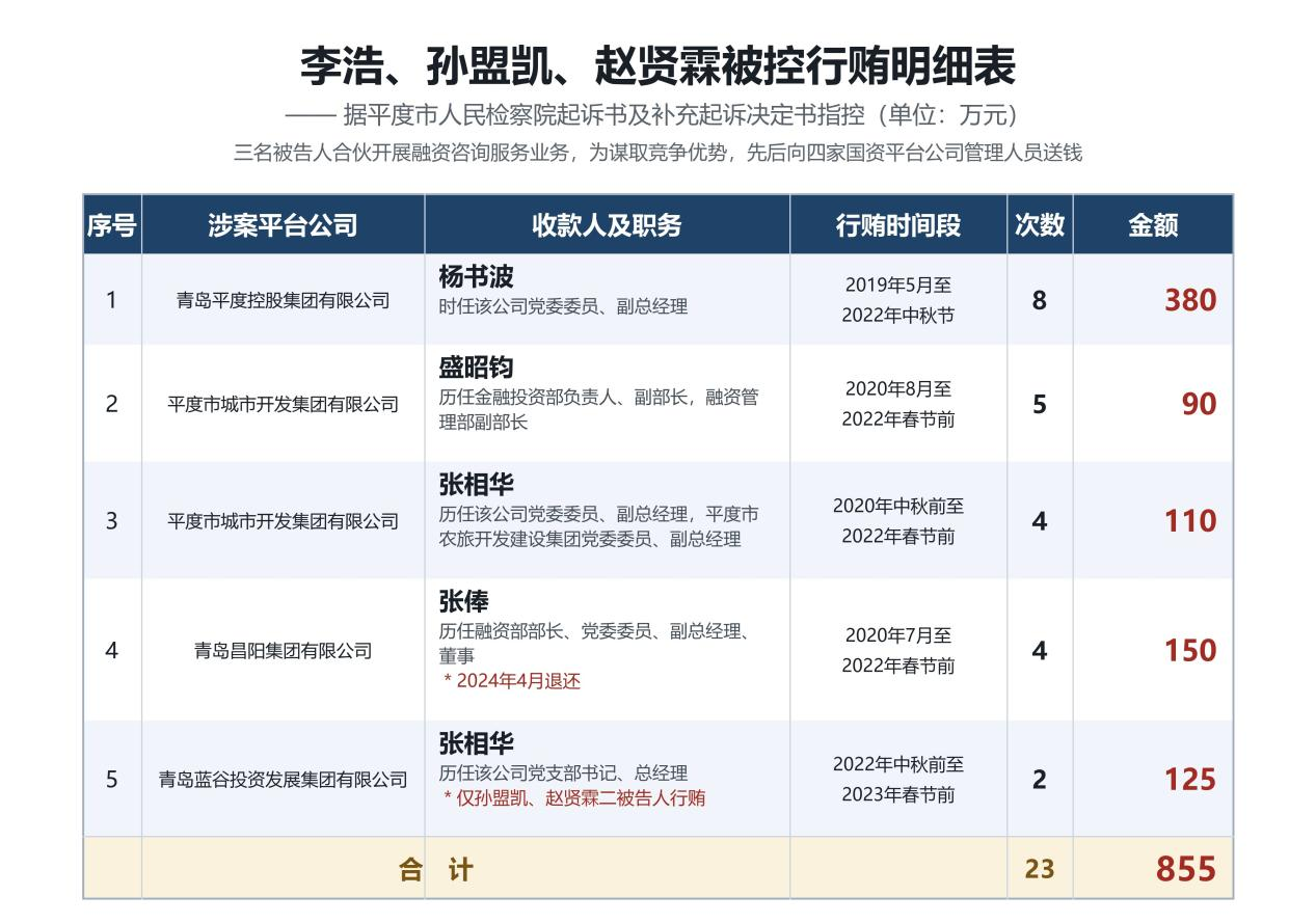 兔死狗烹？为政府平台公司融资百亿后，三中间人被控“行贿”