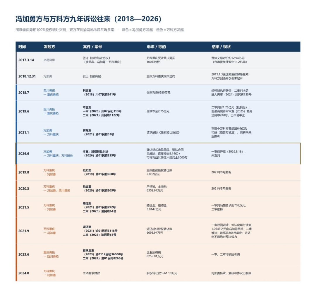 卖公司给万科倒欠其6亿,重庆一桩地产股权交易案开庭