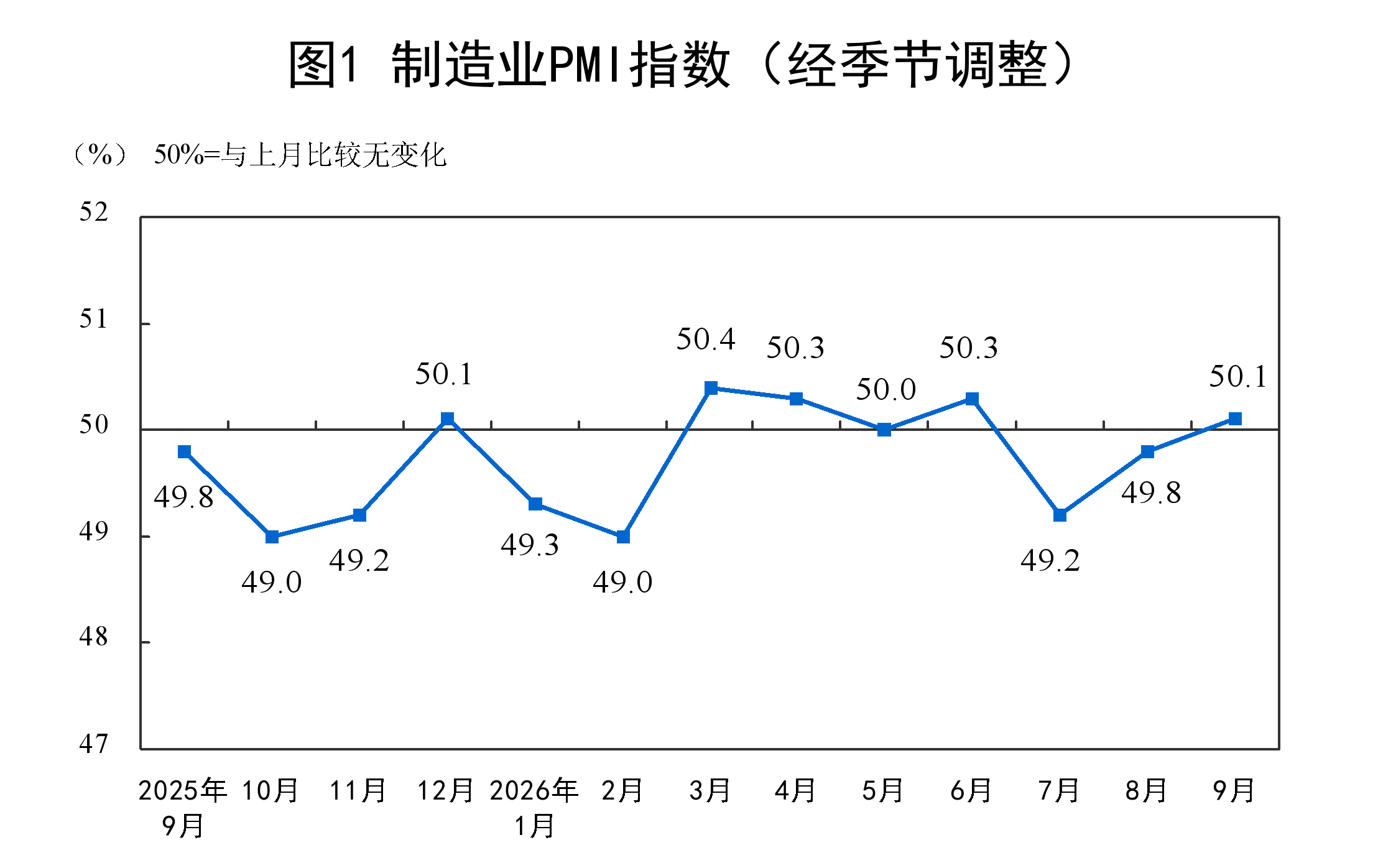 国家统计局9月30日公布的制造业PMI走势图,2026年9月指数升至50.1
