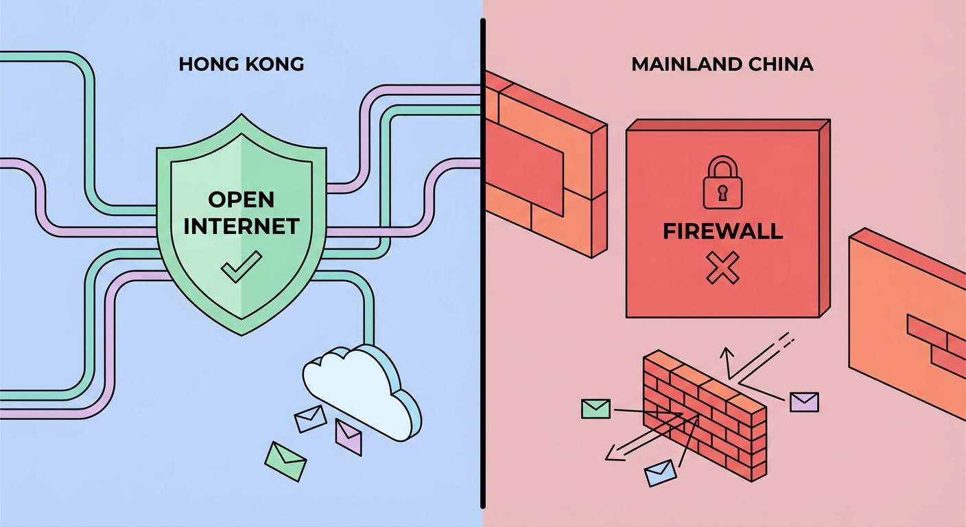 香港与中国大陆互联网访问环境示意图。香港过去长期维持开放互联网，但国安法实施后政治网站封锁逐渐增加｜来源：Cybersecurity Campaign Hong Kong
