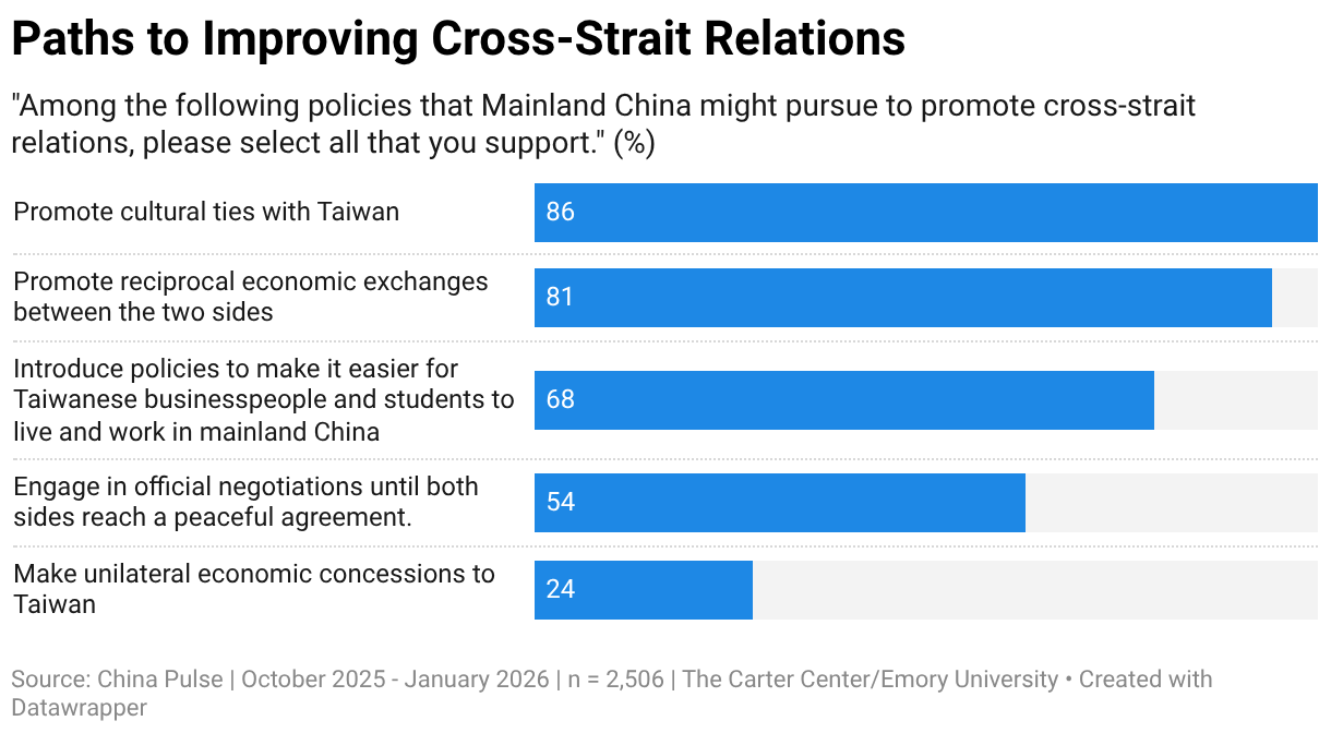 上一轮China Pulse研究资料图(非2026年4—6月最新调查结果)|来源:U.S.-China Perception Monitor