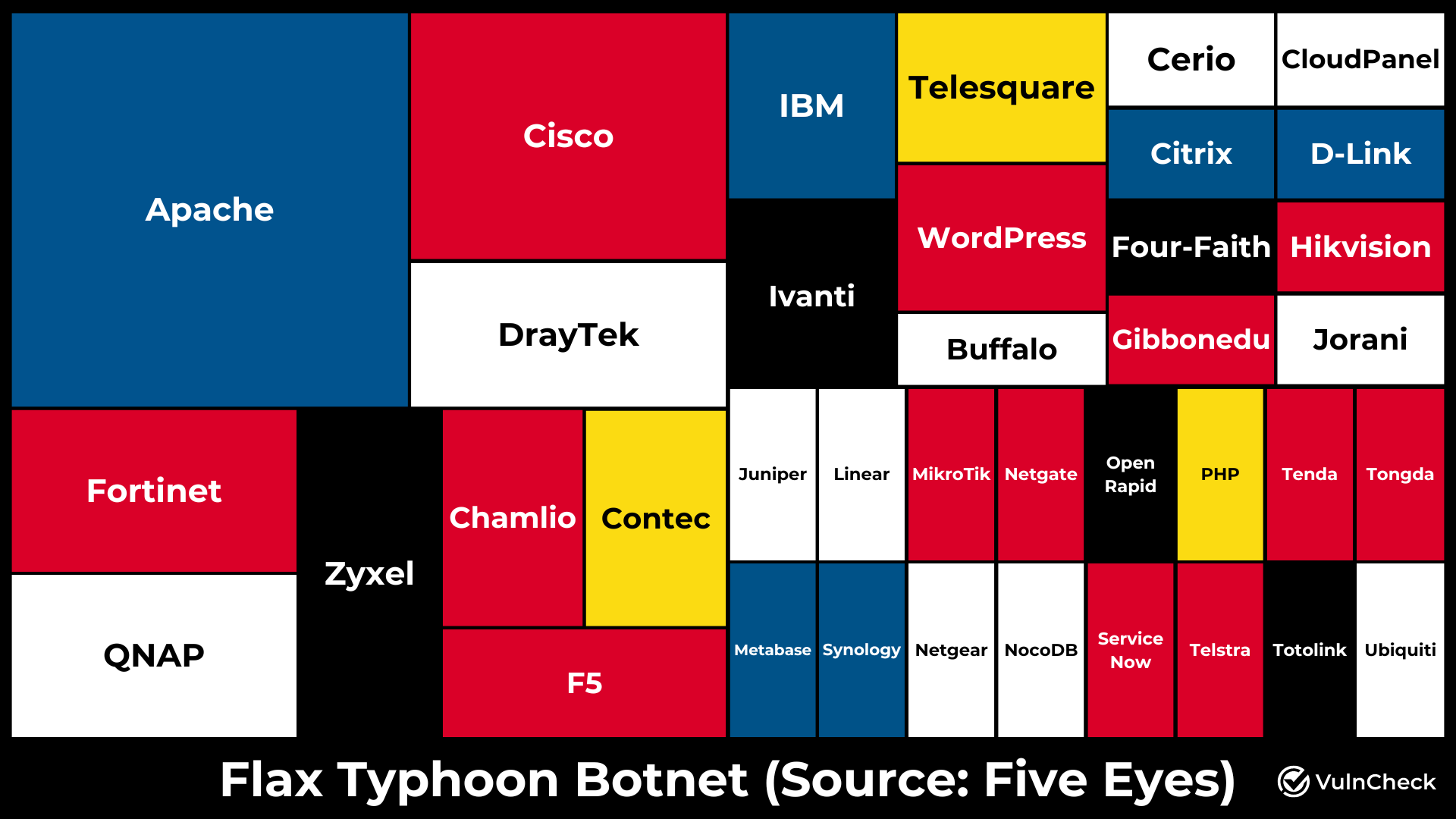 VulnCheck整理的Flax Typhoon历史网络攻击涉及设备类别图表